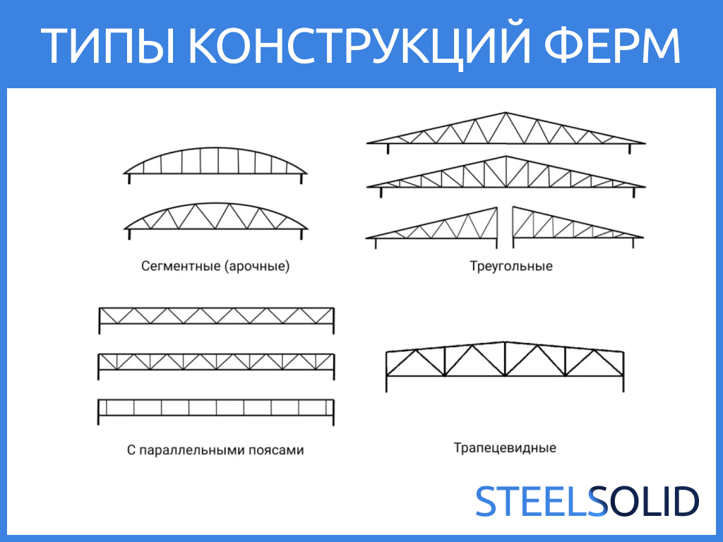 типы ферм